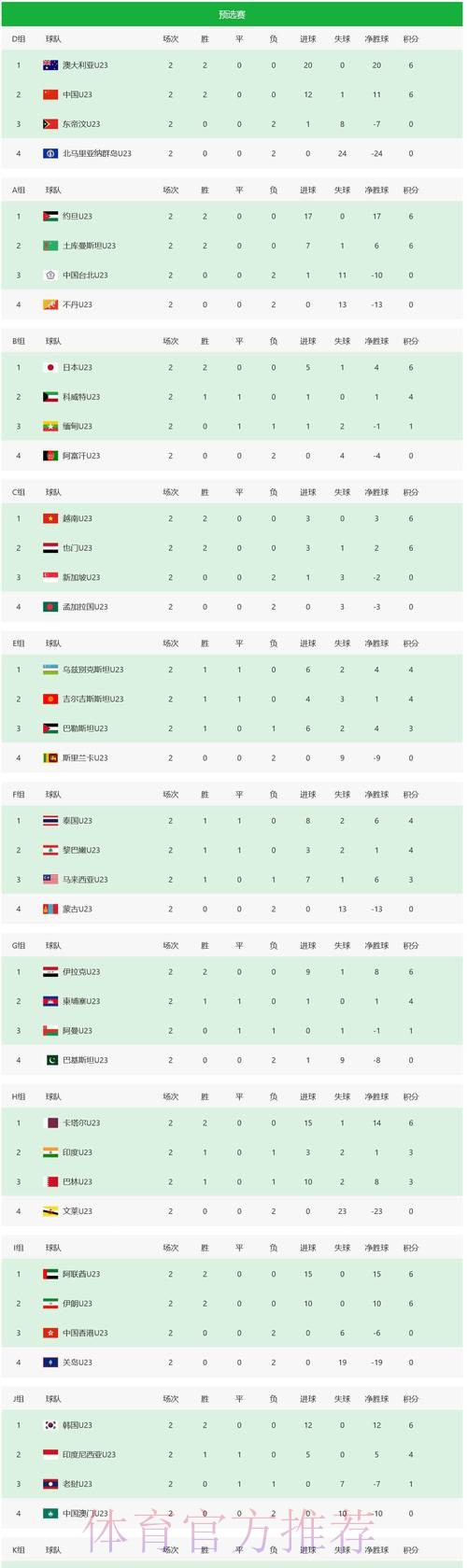 2015女足世界杯中国队小组赛积3分排第2位 2015女足世界杯中国队小组赛积3分排第2位